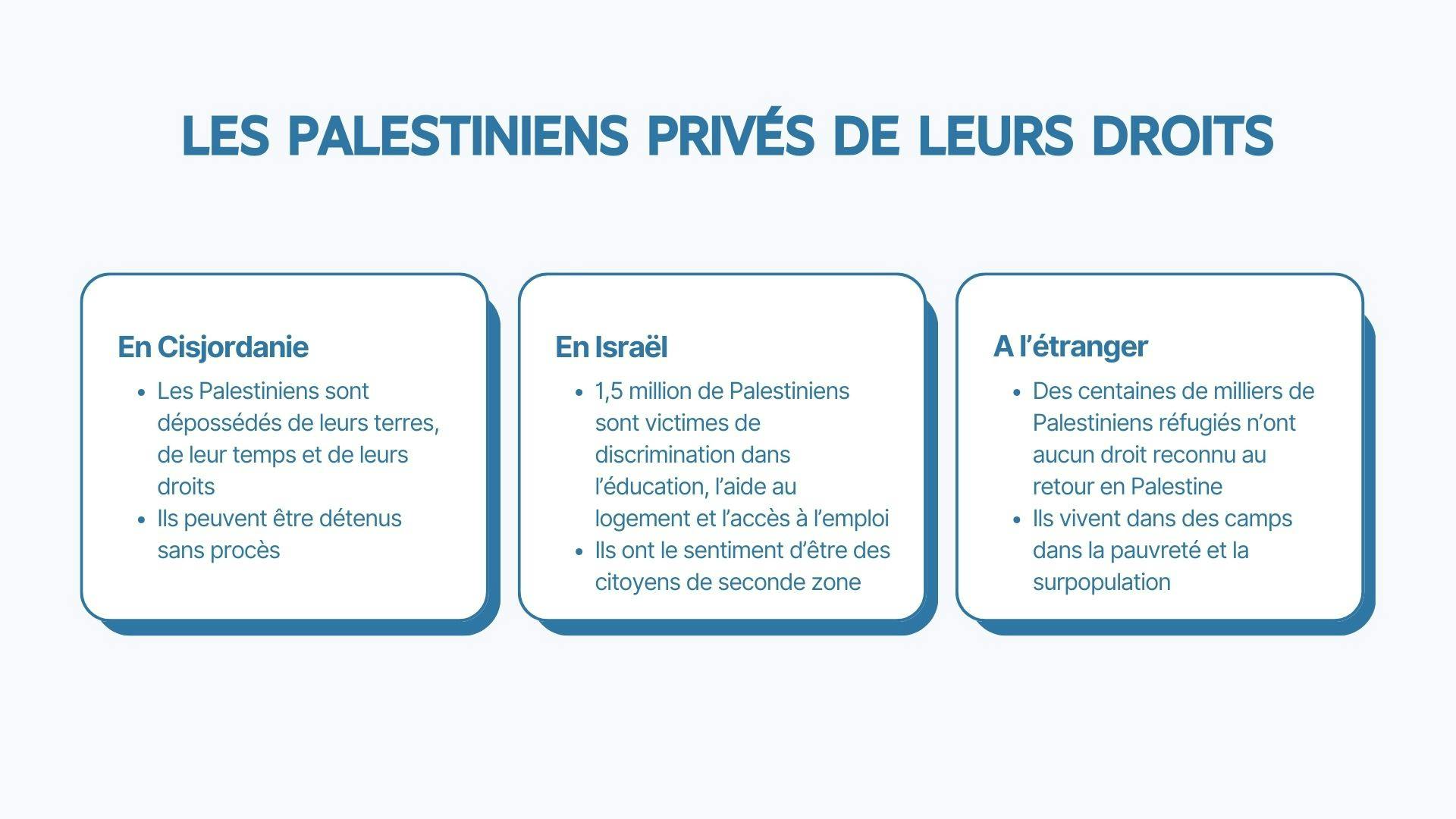 la situation des droits des Palestiniens en Cisjordanie, en Israël et à l’étranger