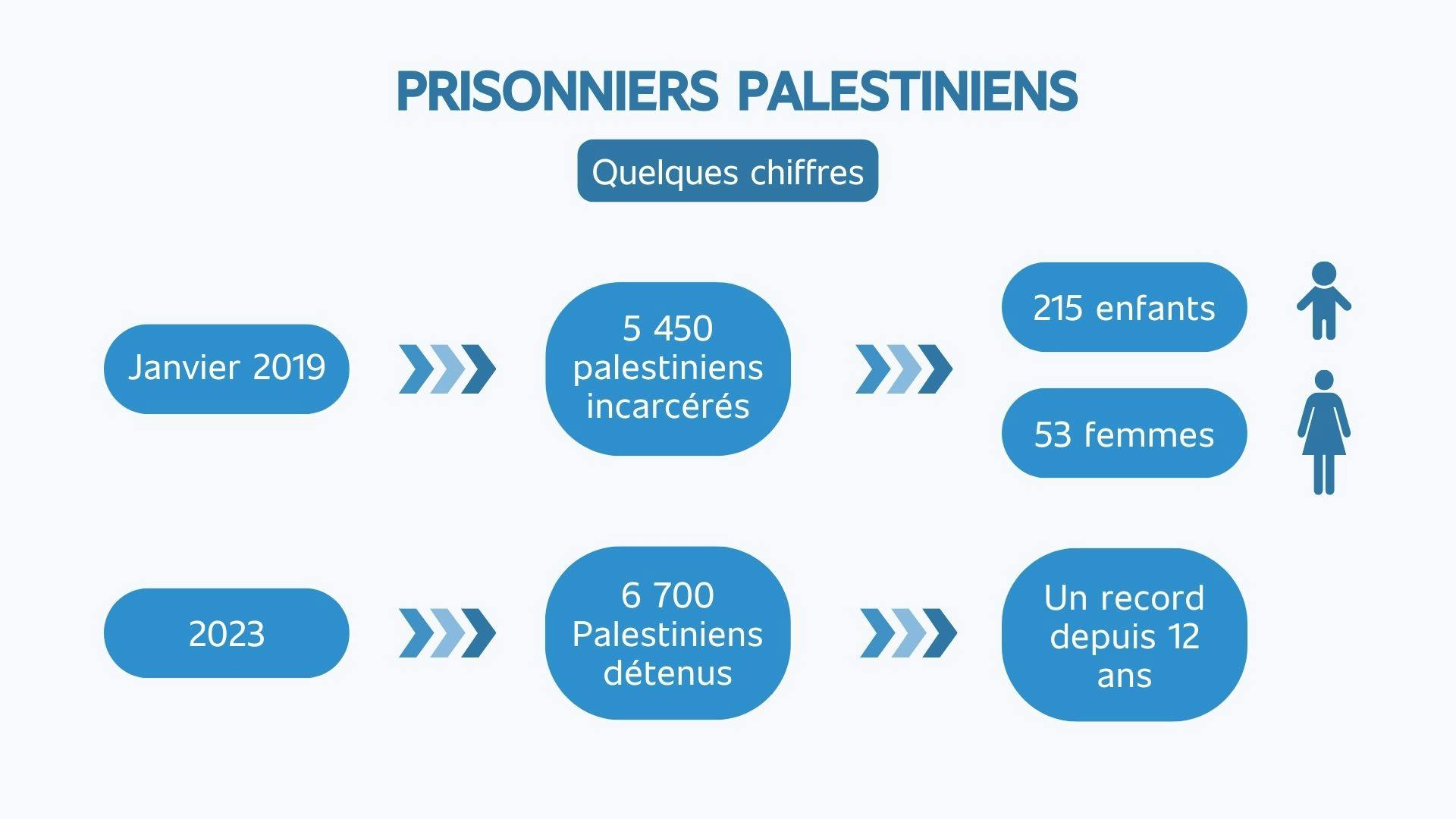 quelques chiffres sur les prisonniers palestiniens