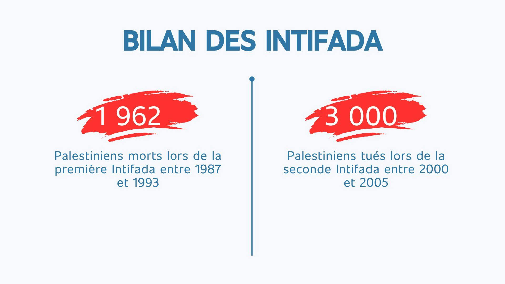 bilan des 2 intifada palestiniennes