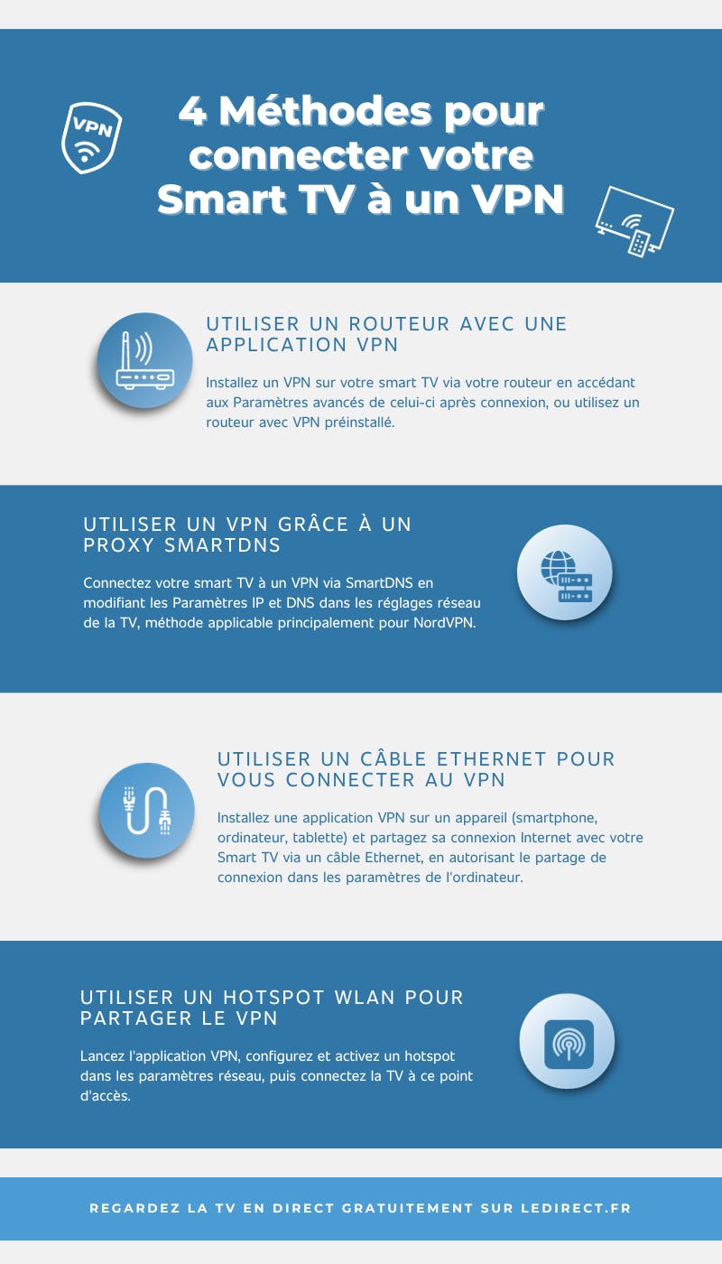 infographie montrant 4 méthodes de connecter une smart TV à un VPN