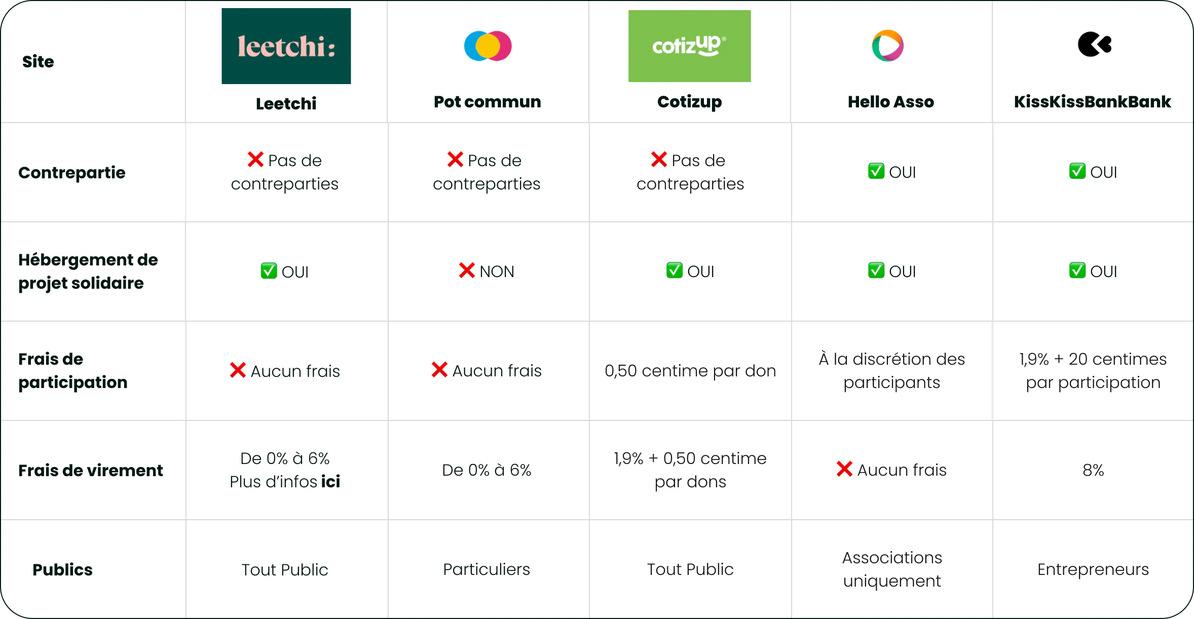 Tableau comparatif cagnotte en ligne