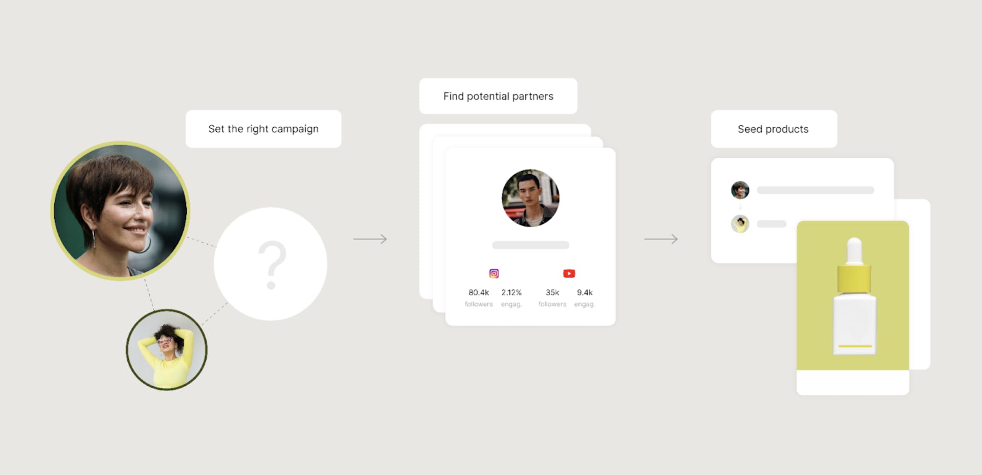 Chart showing the process of affiliate influencer marketing.