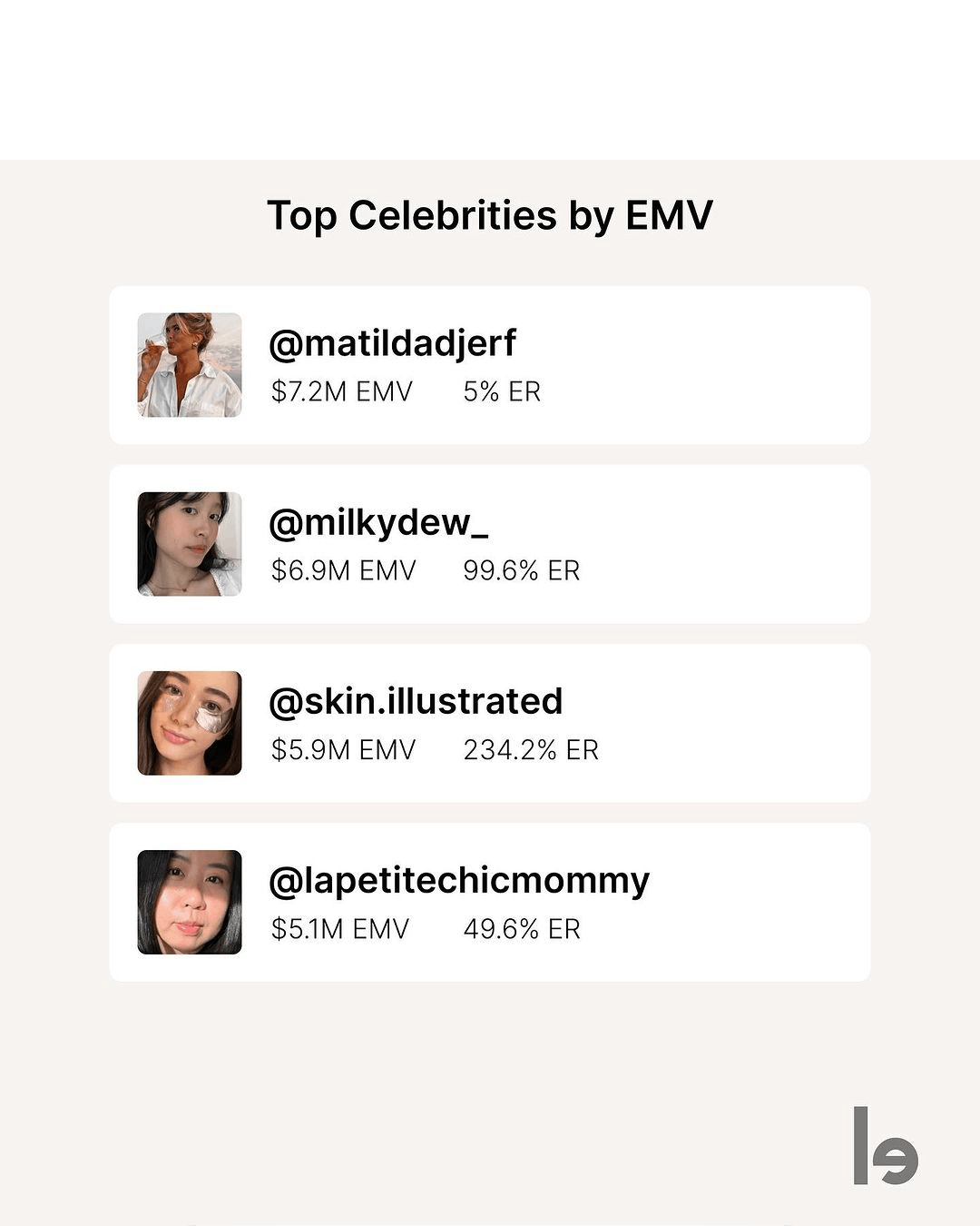 Top Rhode influencers by EMV