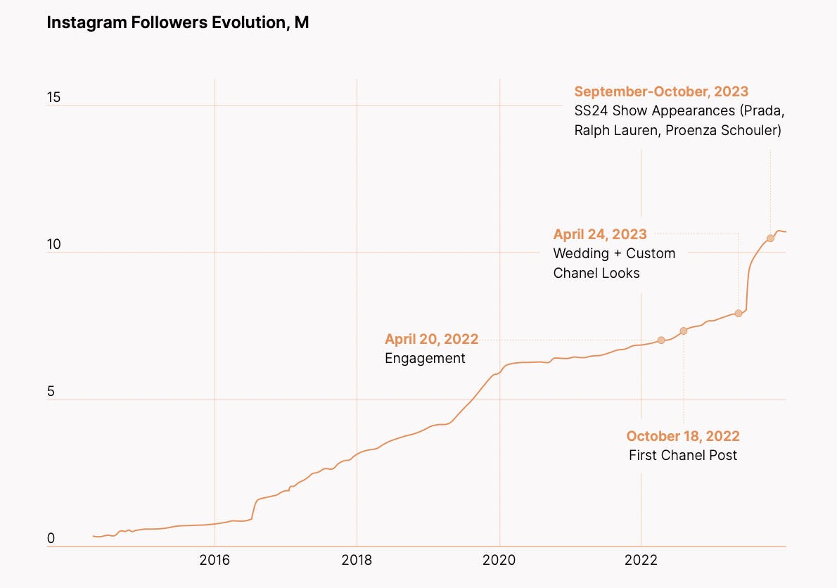 Sofia Richie Grainge