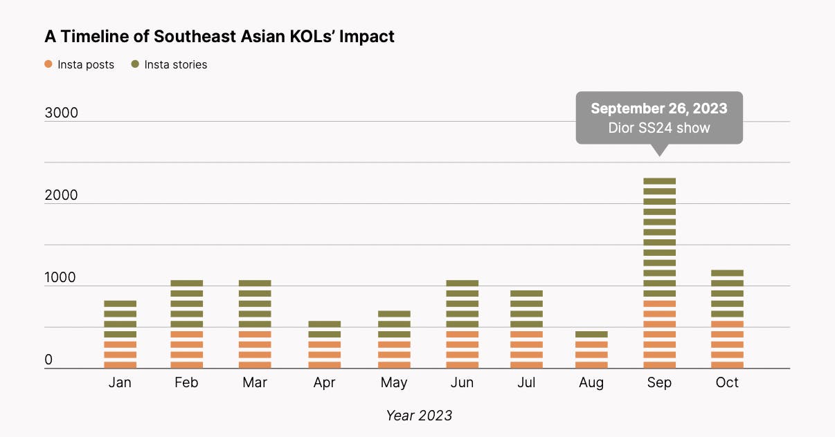 Southeast Asian KOLs’ Impact