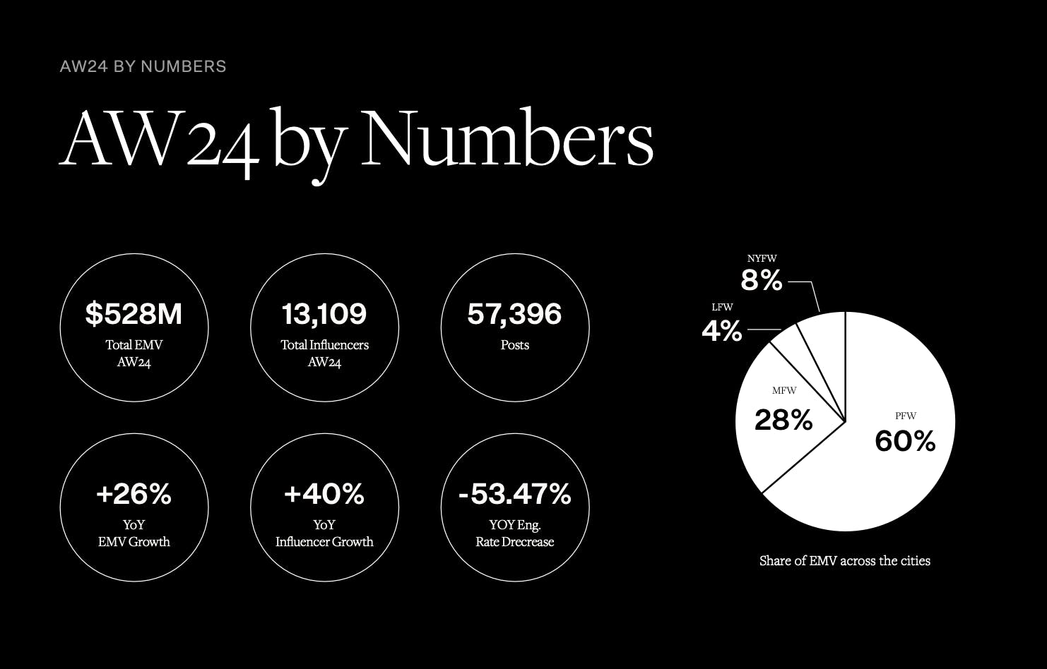 AW24 data insights