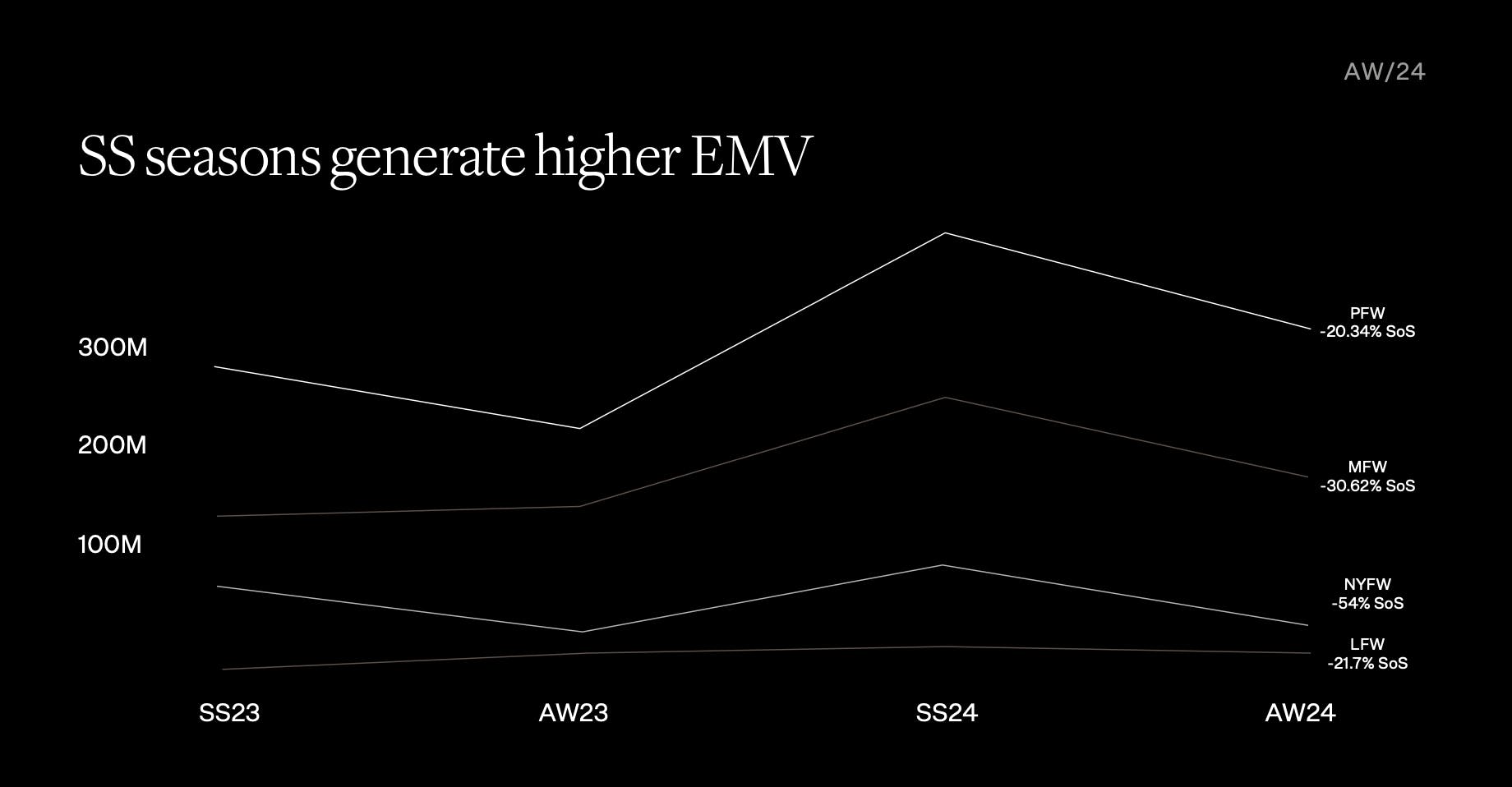 AW24 data insights