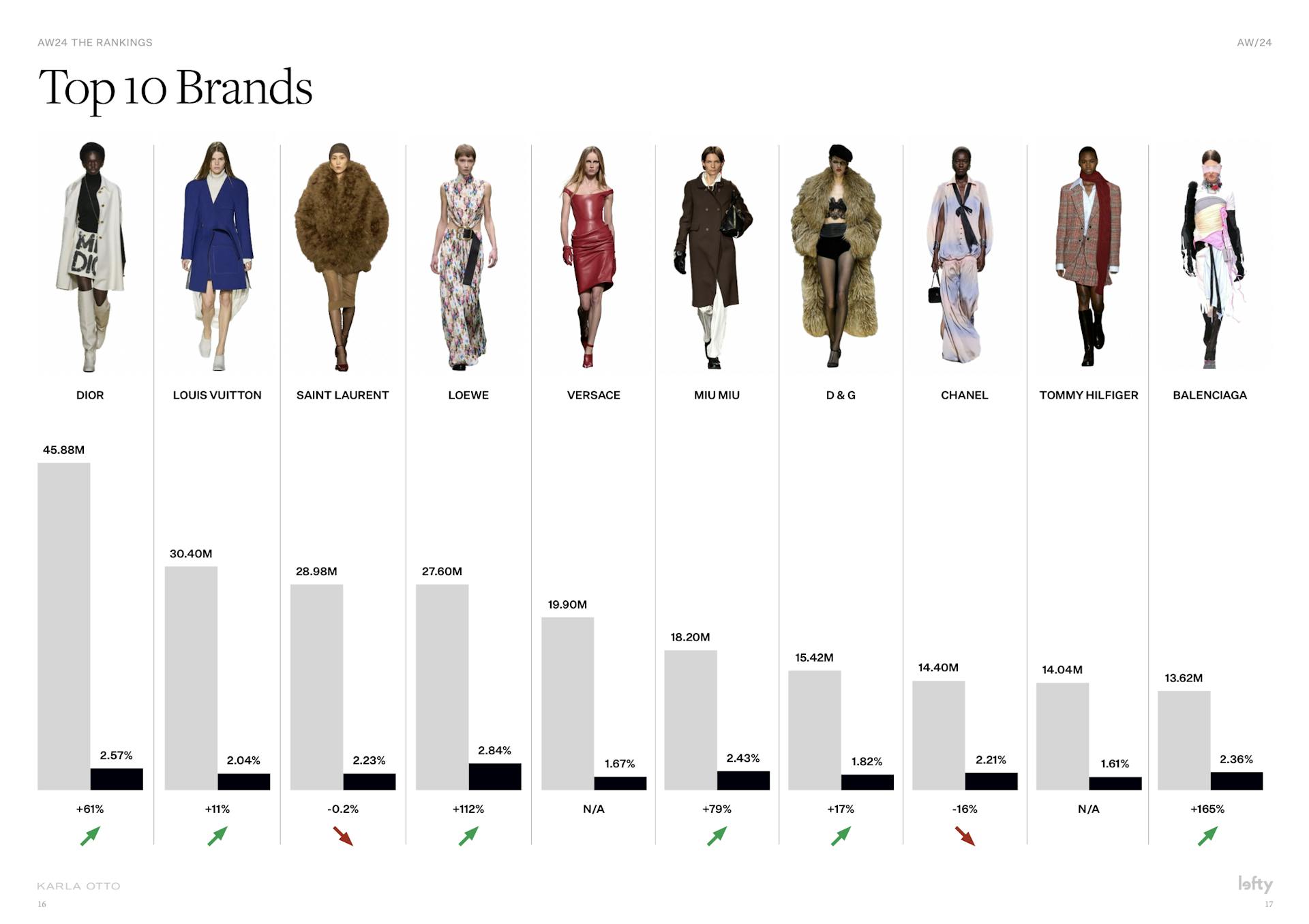 TOP 10 Brands at Women's AW24