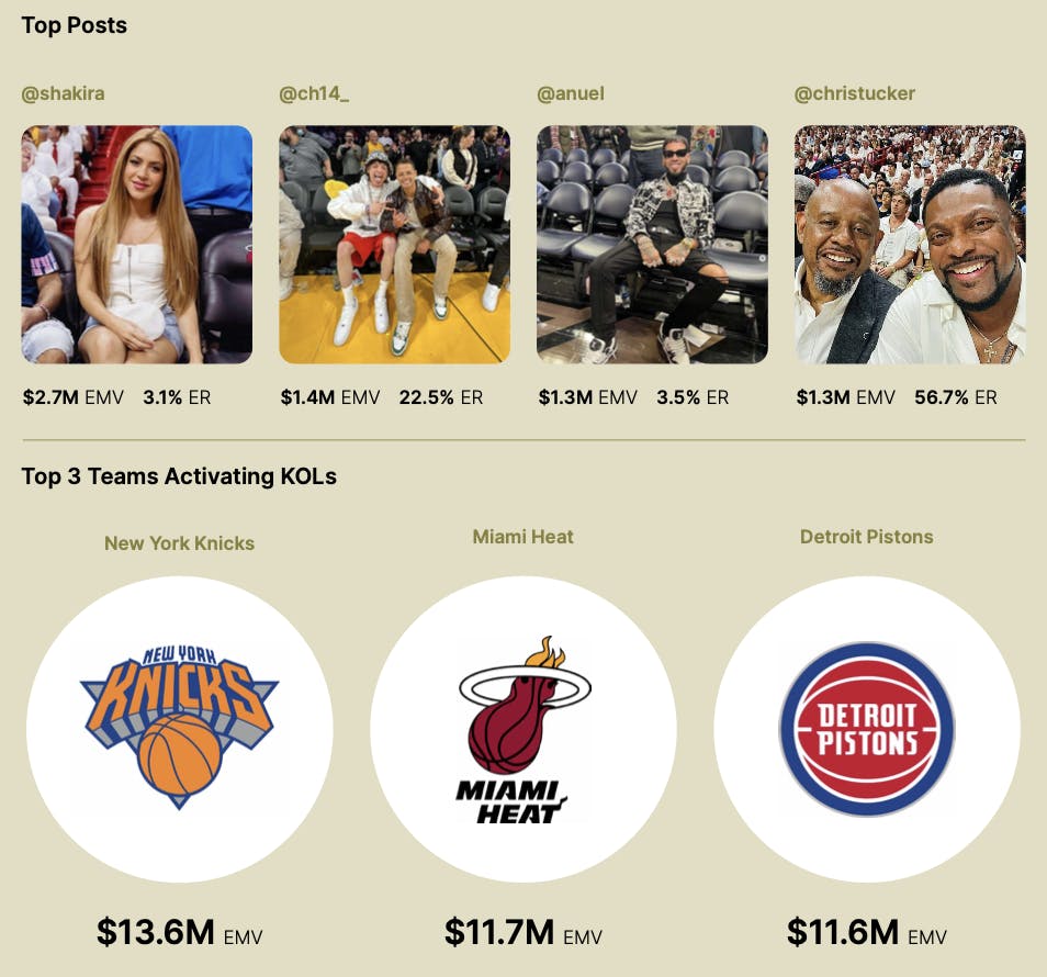 Top influencers and NBA teams.