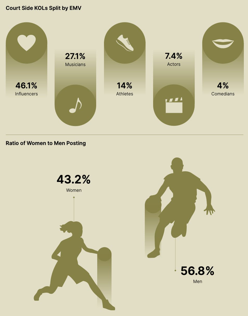 Influencer and NBA player demographics.