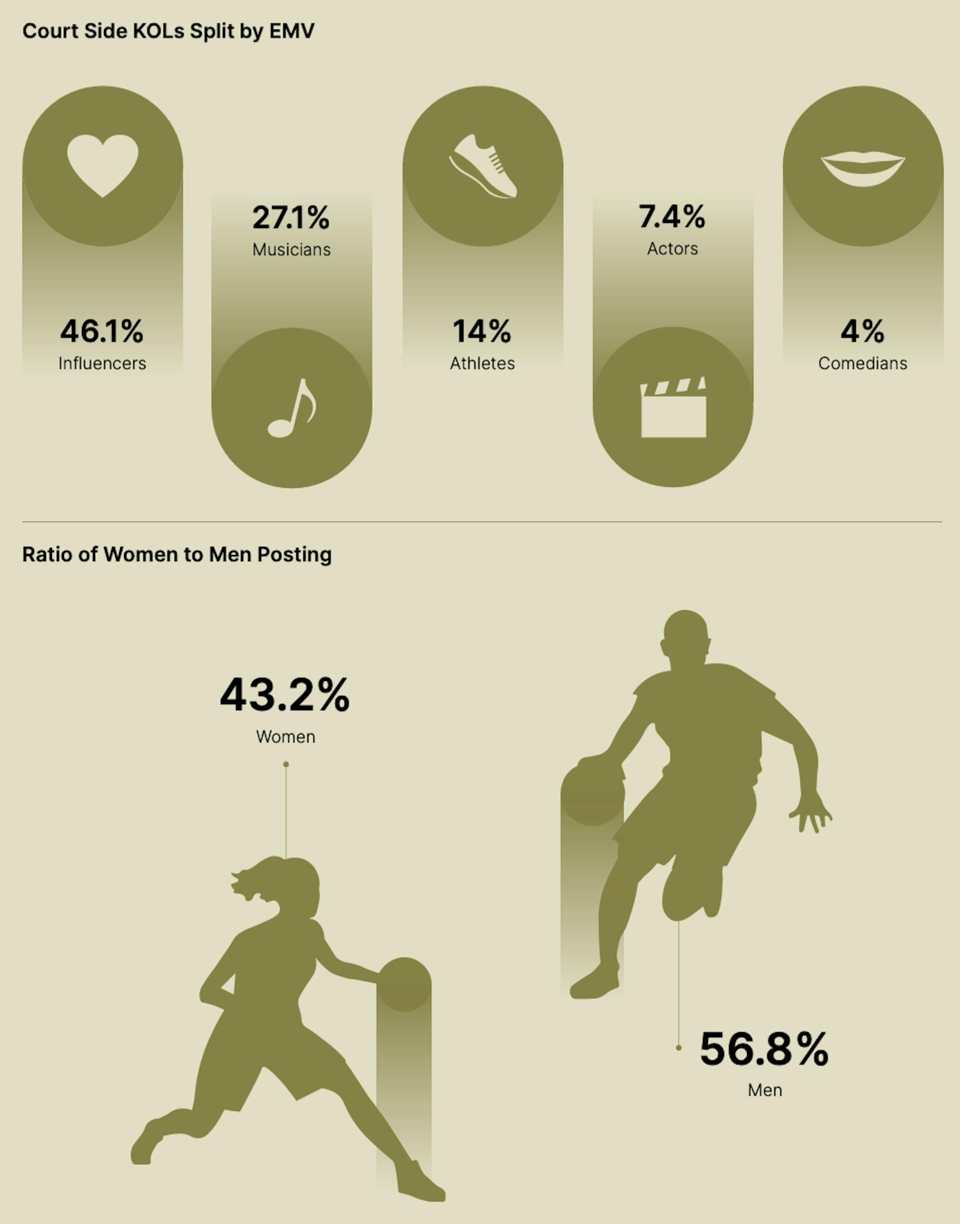 Influencer and NBA player demographics. 