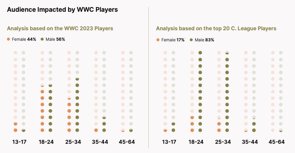 Audience of WWC players.