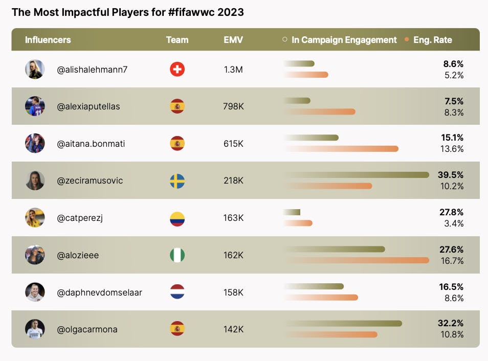 Top WWC players ranked by visibility.