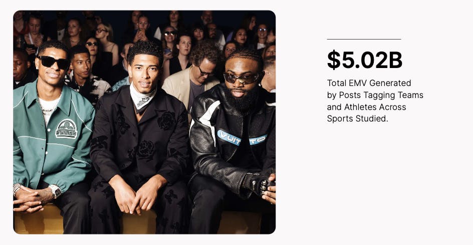 Posts tagging teams and athletes across sports studied generated $5.02B in EMV.