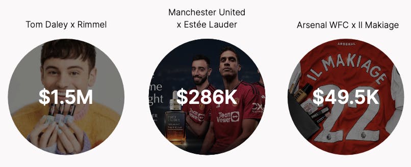 Visibility derived from beauty x athlete partnerships.