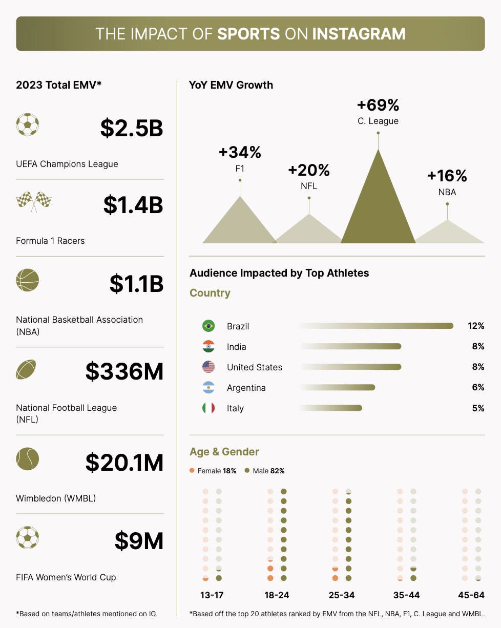 Data showing the impact of different sports in visibility and on audiences.