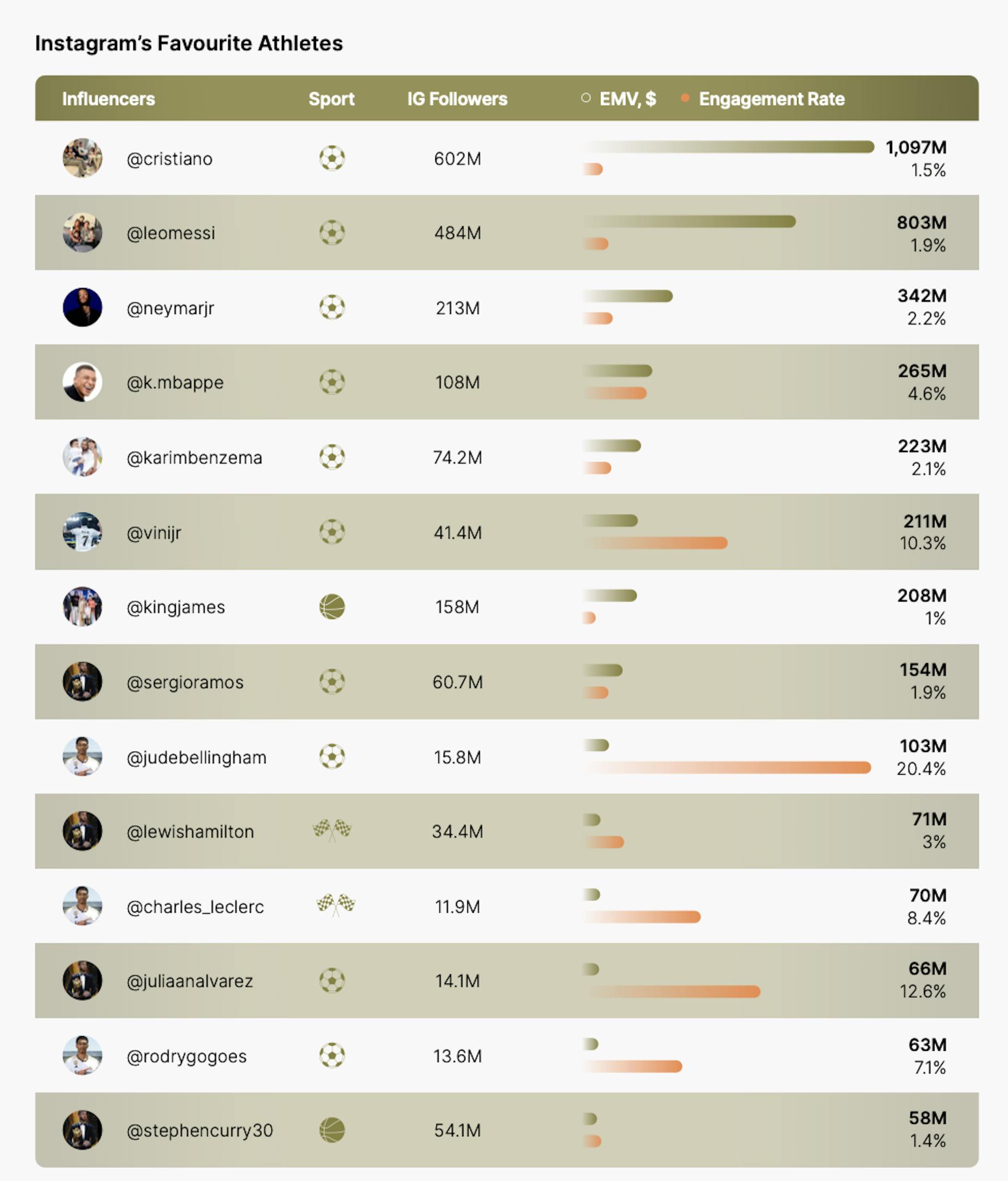 Ranking of Instagram's top influencers.