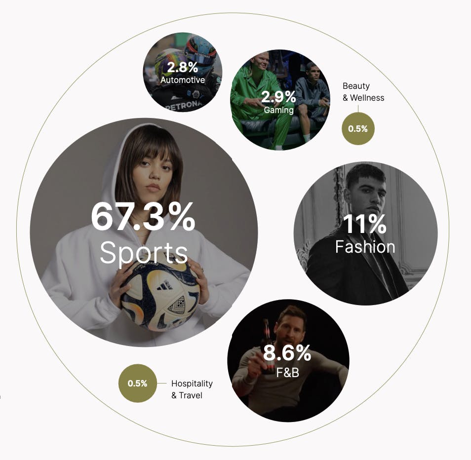 A break down of the different industries leading in partnerships with athletes.