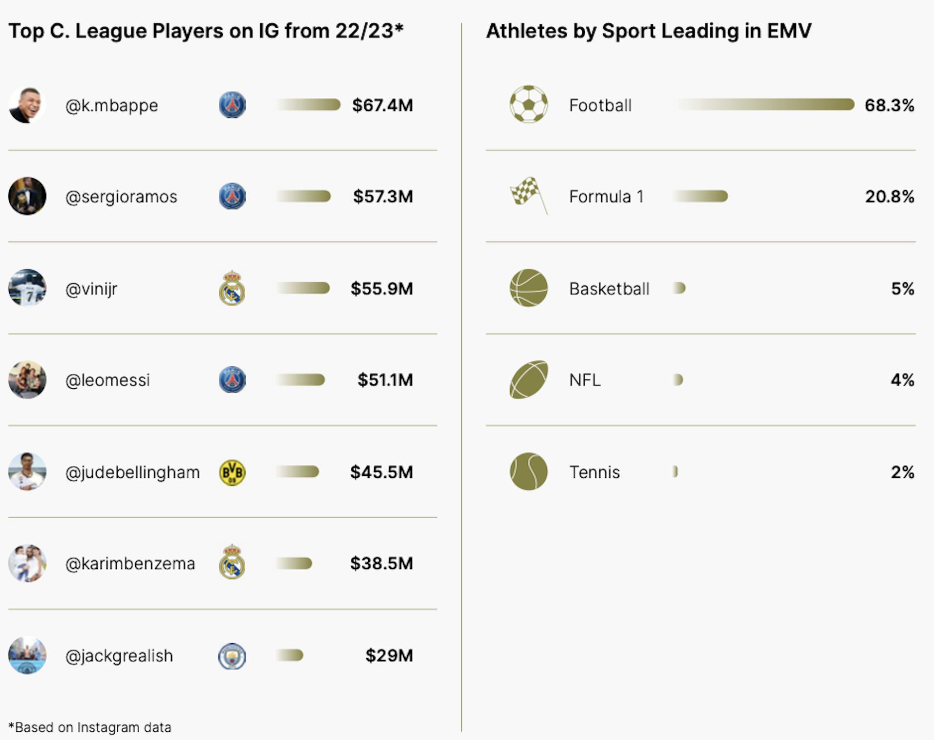 Ranking of Champions League players by visibility.