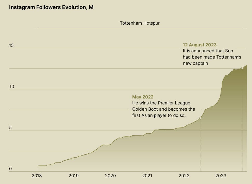 Follower evolution of Son Heung-min.