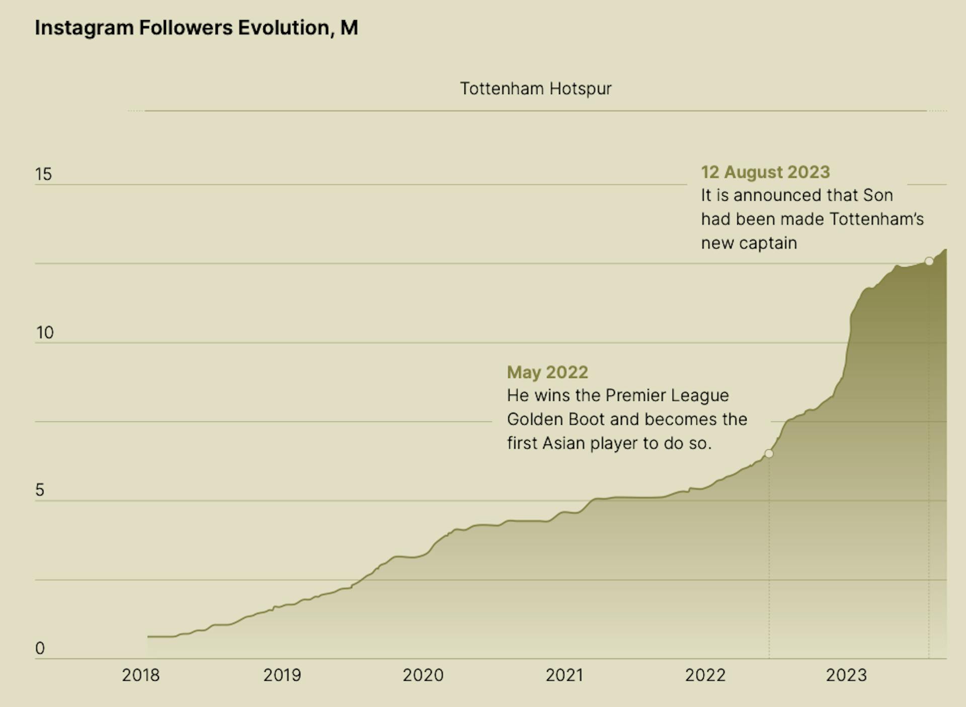 Follower evolution of Son Heung-min.