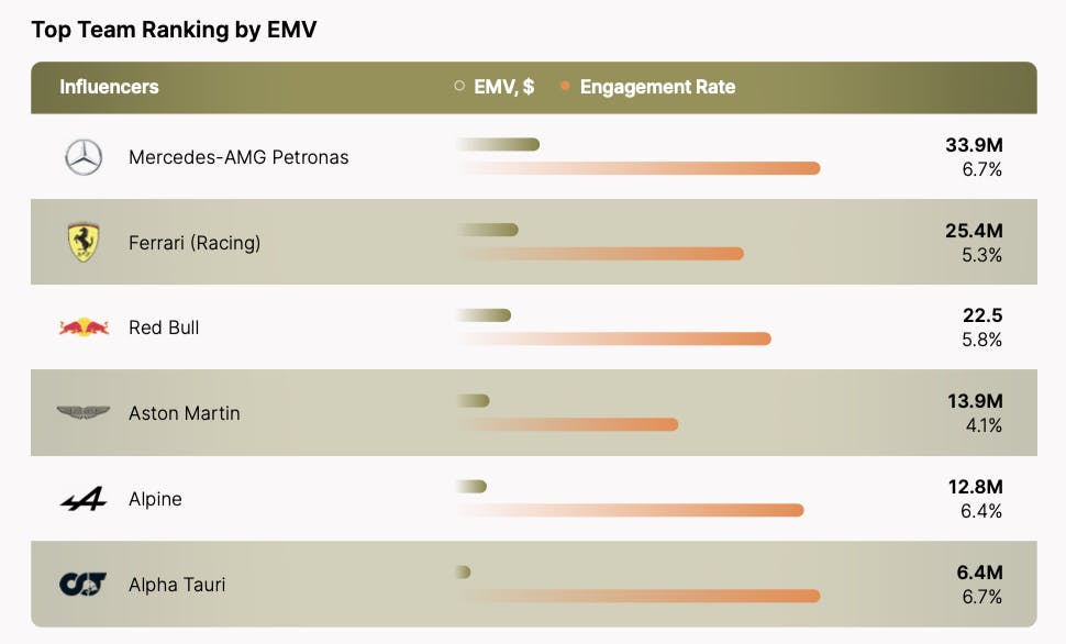 Top F1 teams ranked by visibility.