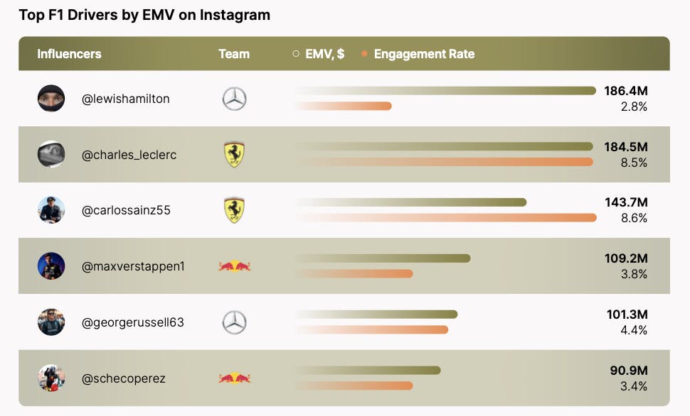 Top F1 drivers ranked by visibility.