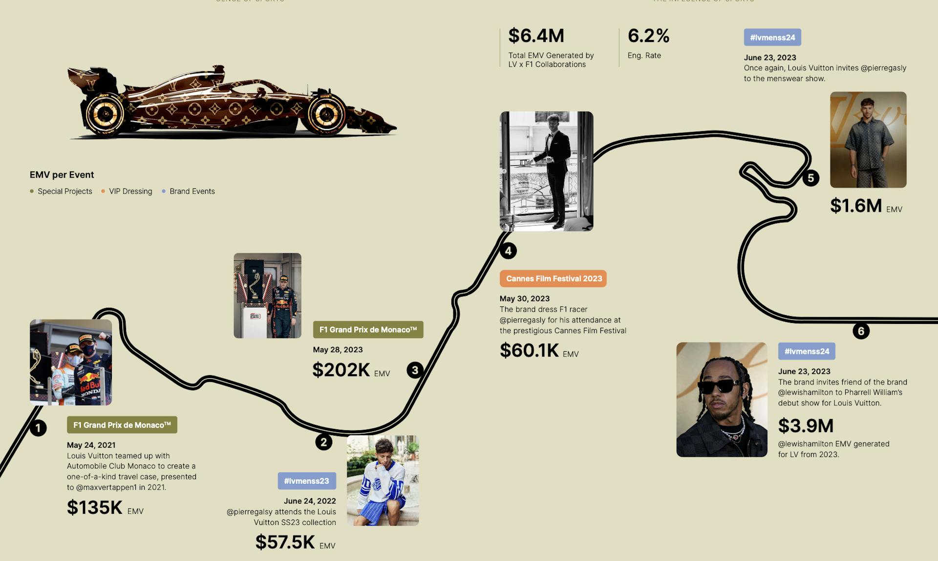 Timeline of Louis Vuitton's partnerships with F1 drivers.