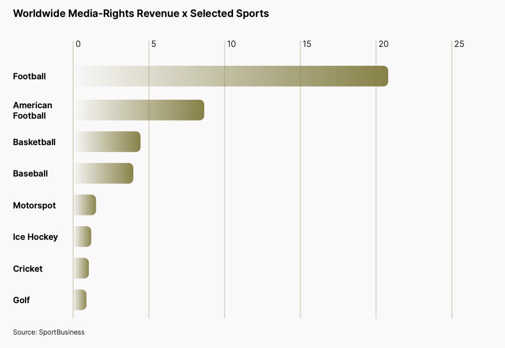 Worldwide media rights revenue chart by sport.