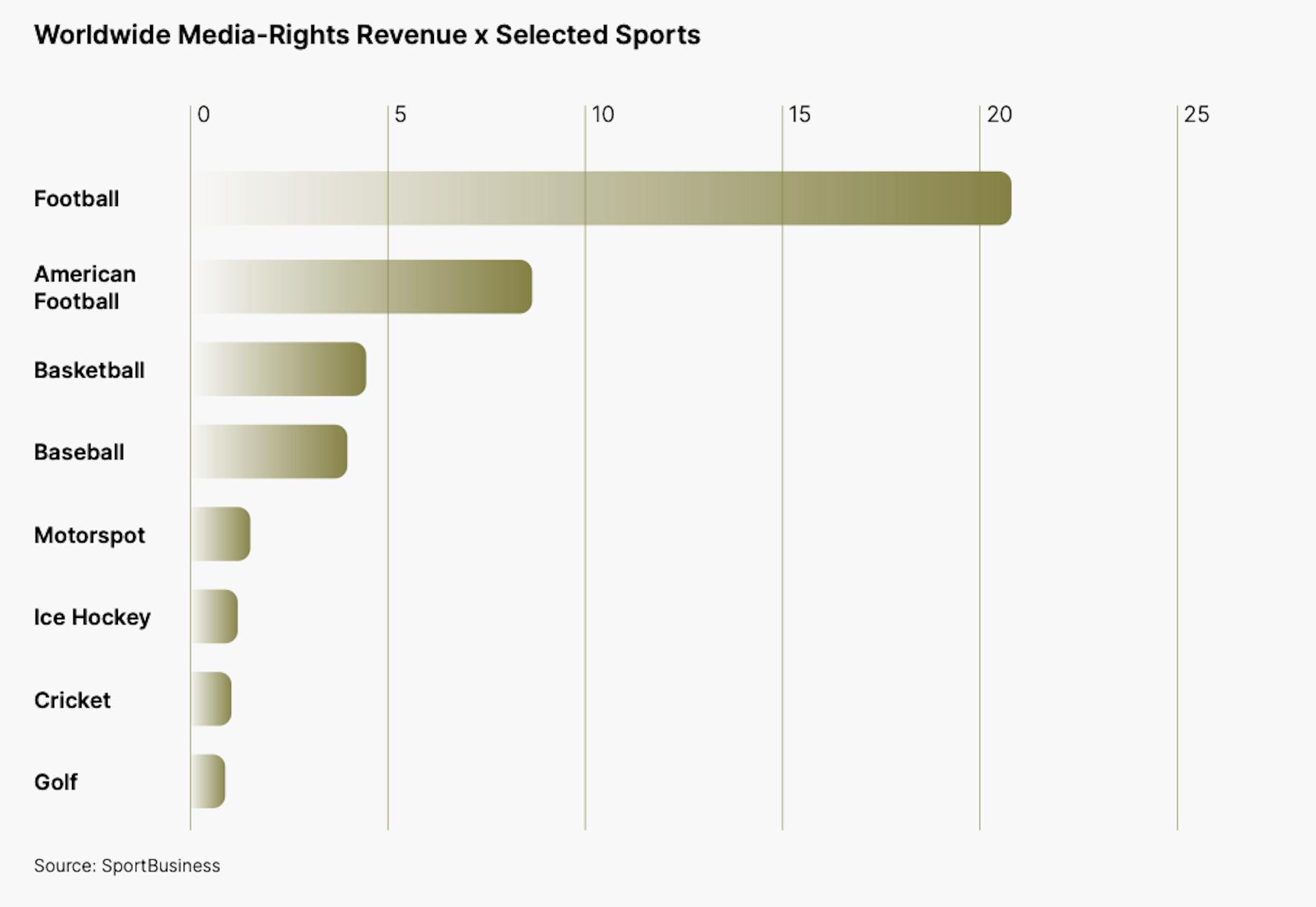 Worldwide media rights revenue chart by sport. 