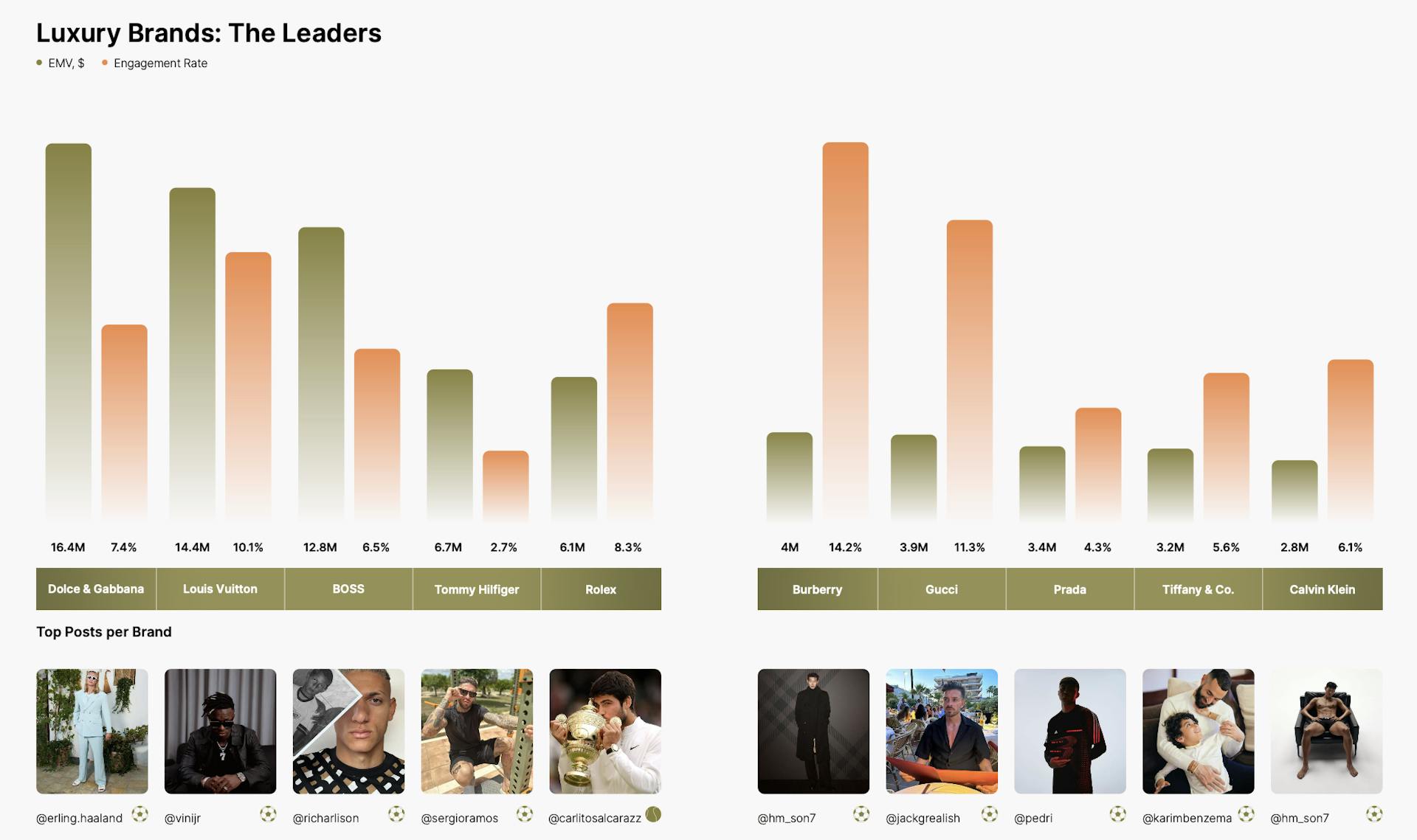 The luxury brands leading in visibility through working with athletes.