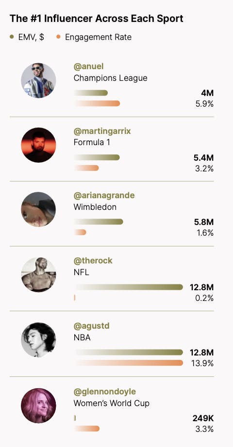 Top Influencer ranking of each sport.