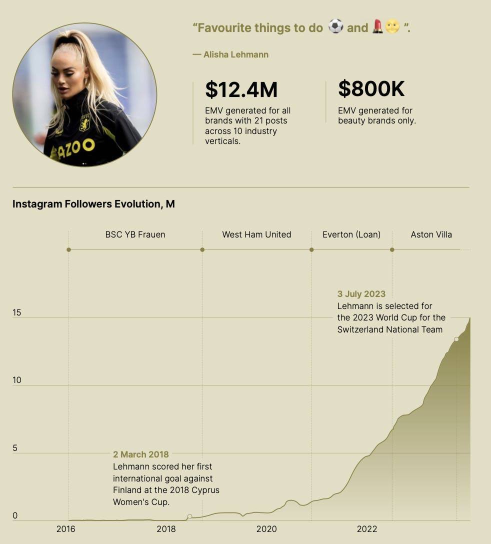 Alisha Lehman's Instagram statistics.