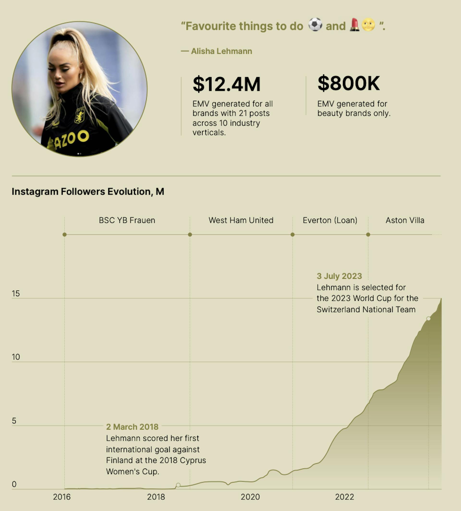 Alisha Lehman's Instagram statistics. 