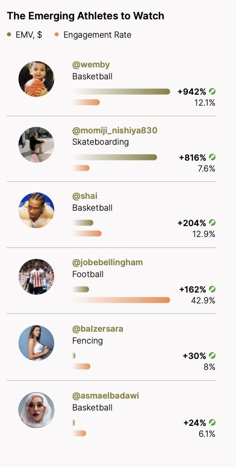 Emerging athletes to partner with.