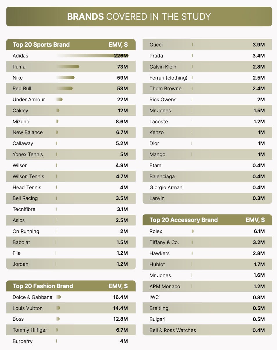 The brands covered in this study.