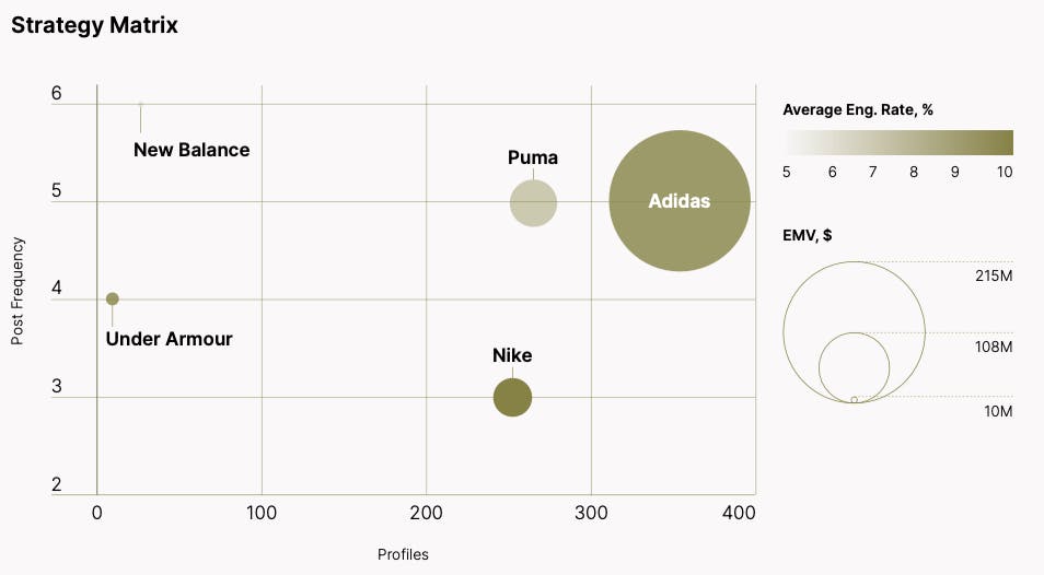 Strategy matrix comparing sports brands.
