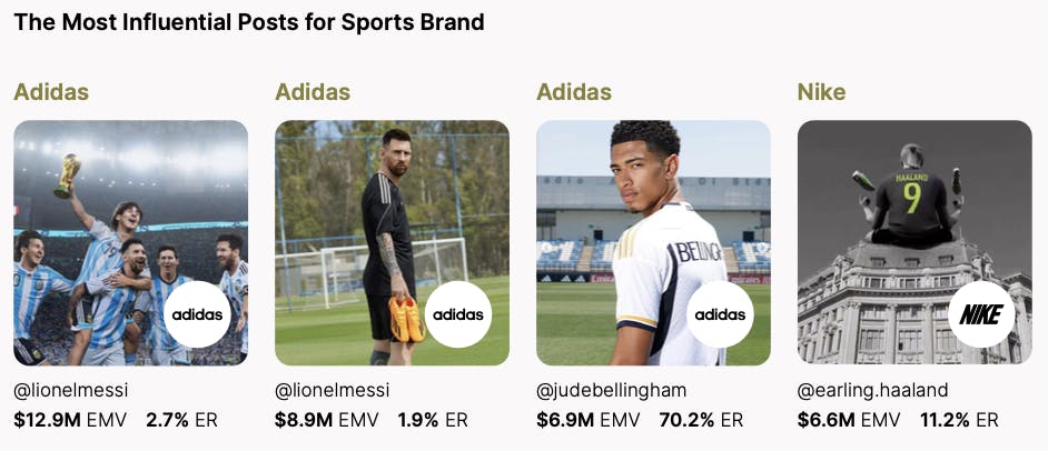 The leading athlete posts for sports brands.
