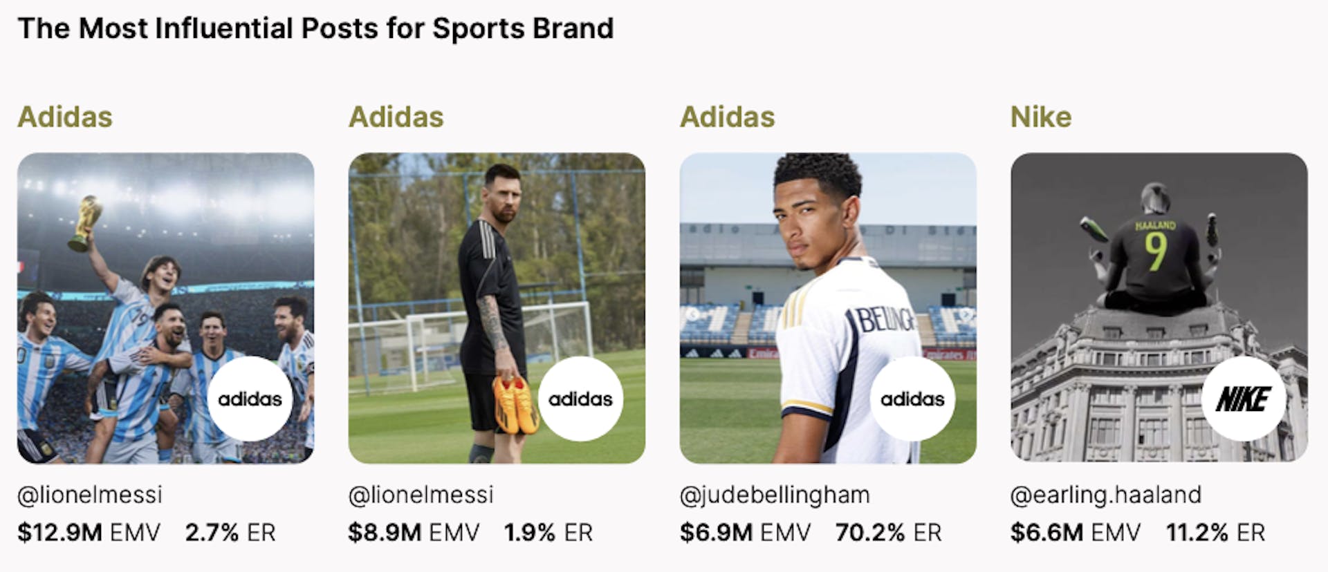 The leading athlete posts for sports brands. 