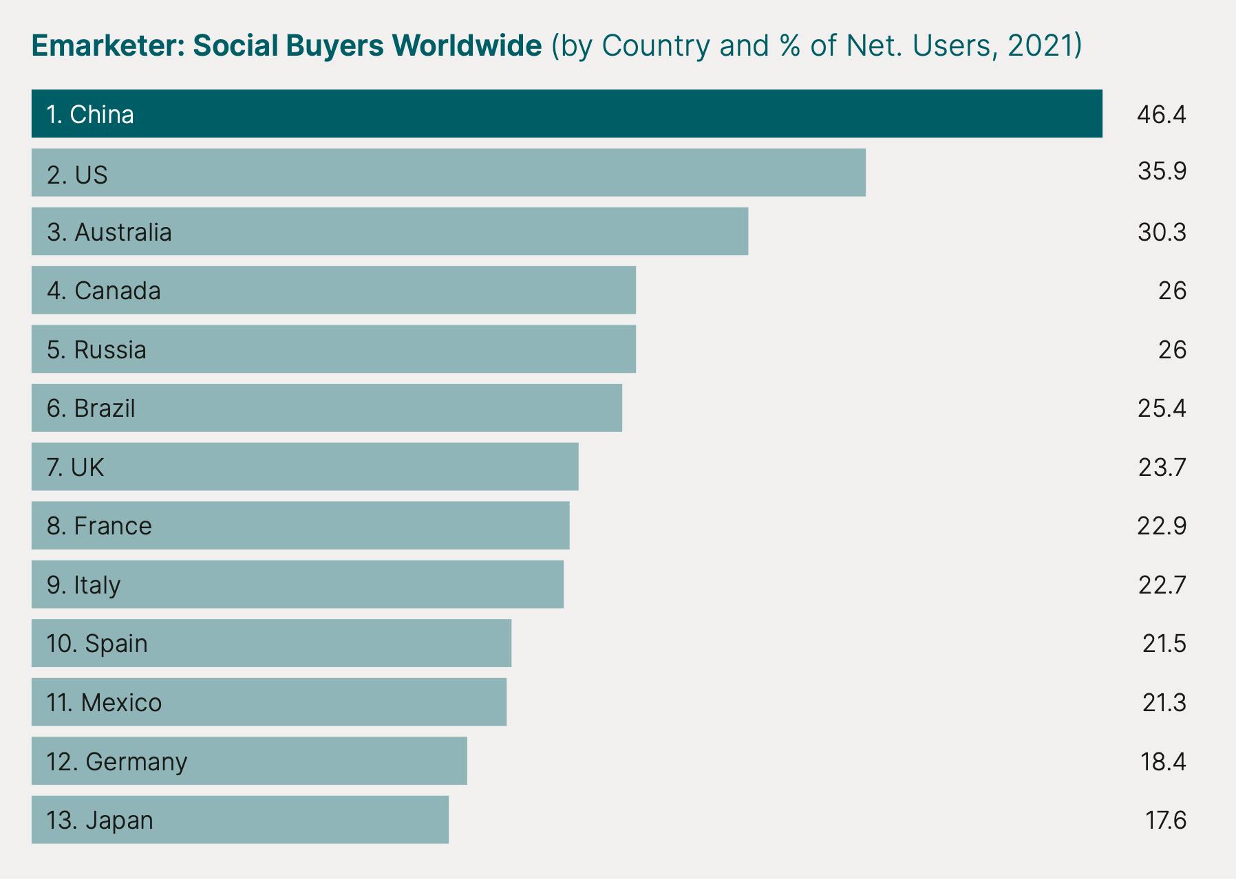 Chart of Social buyers worldwide.