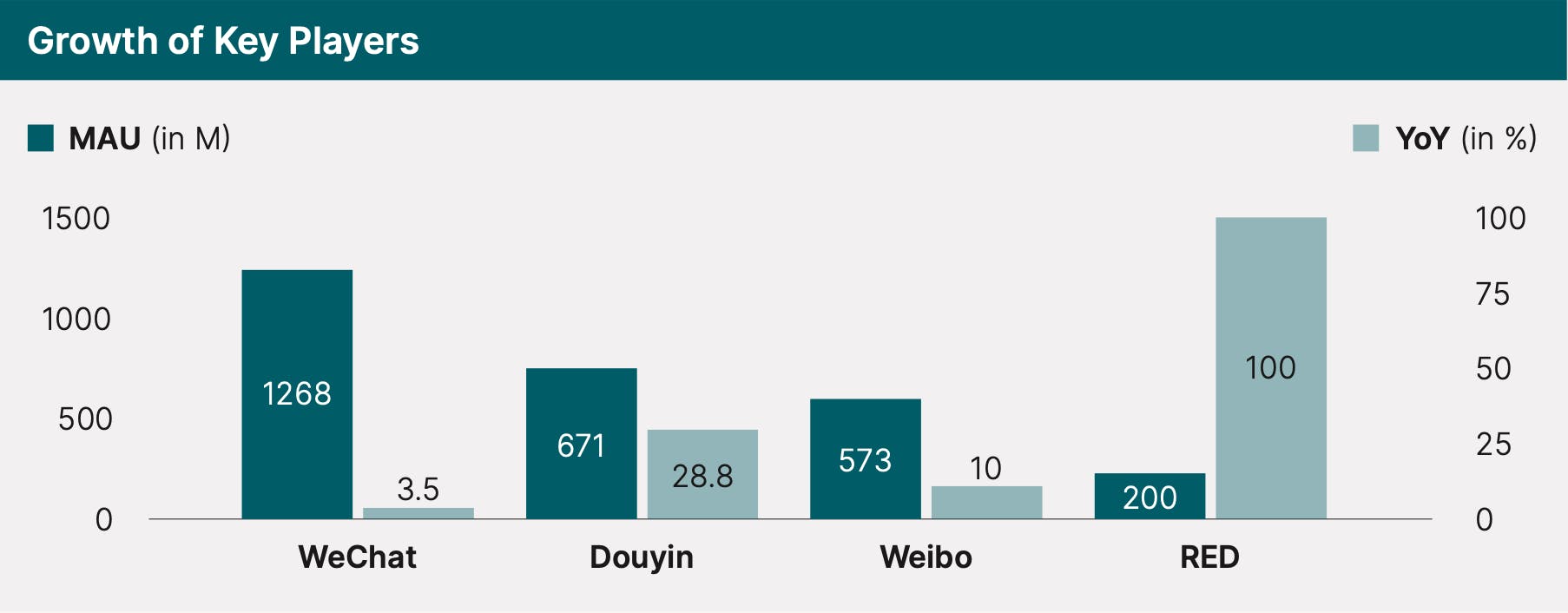 Growth of Chinese SNS platform users.