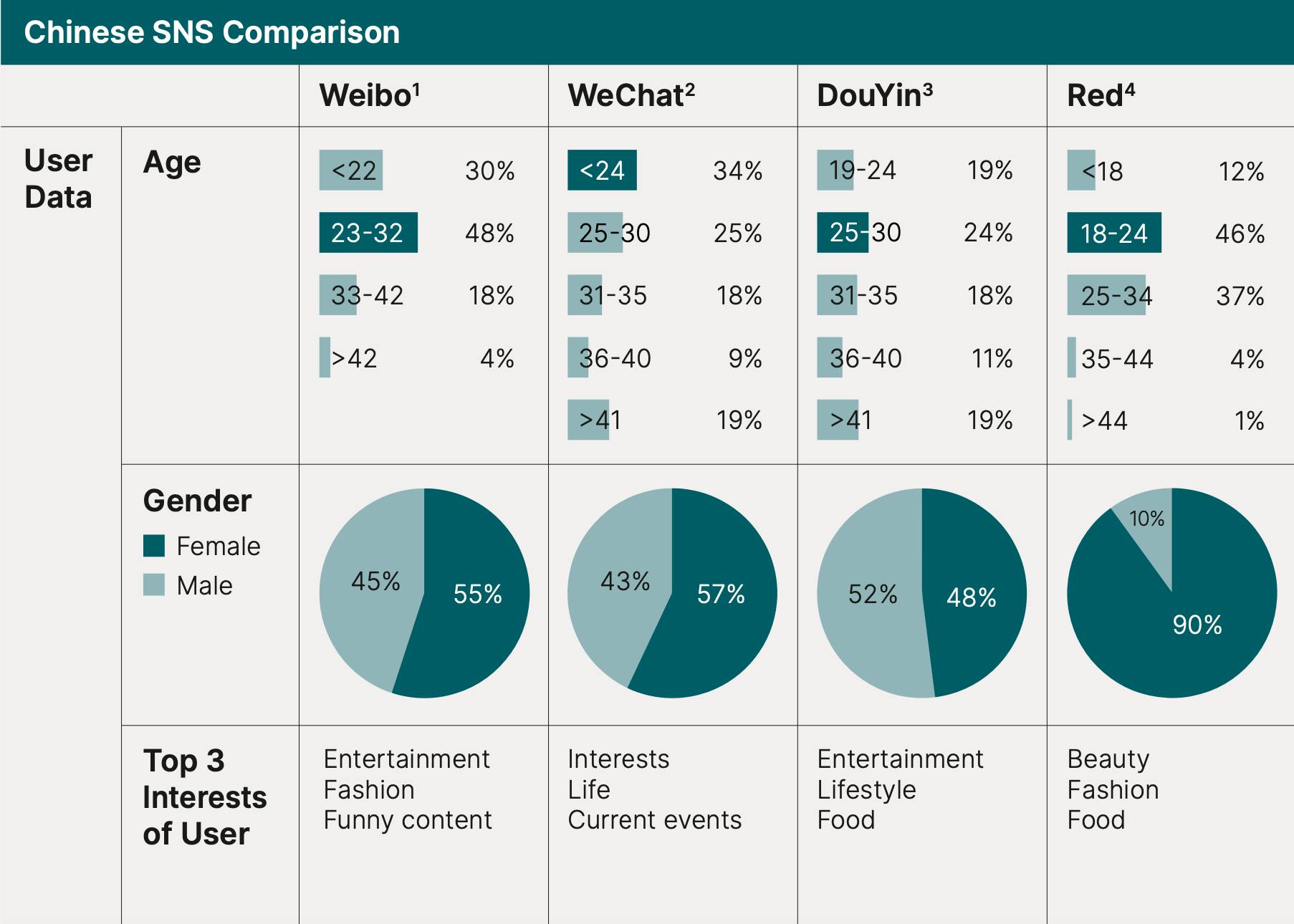 Comparison of Chinese SNS.