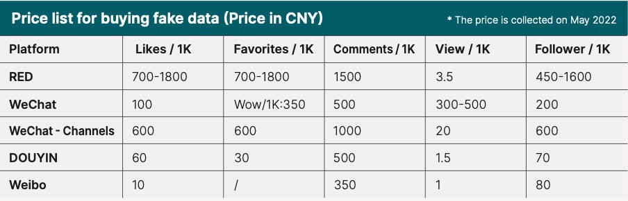 Prices for buying fake engagements on Chinese SNS.