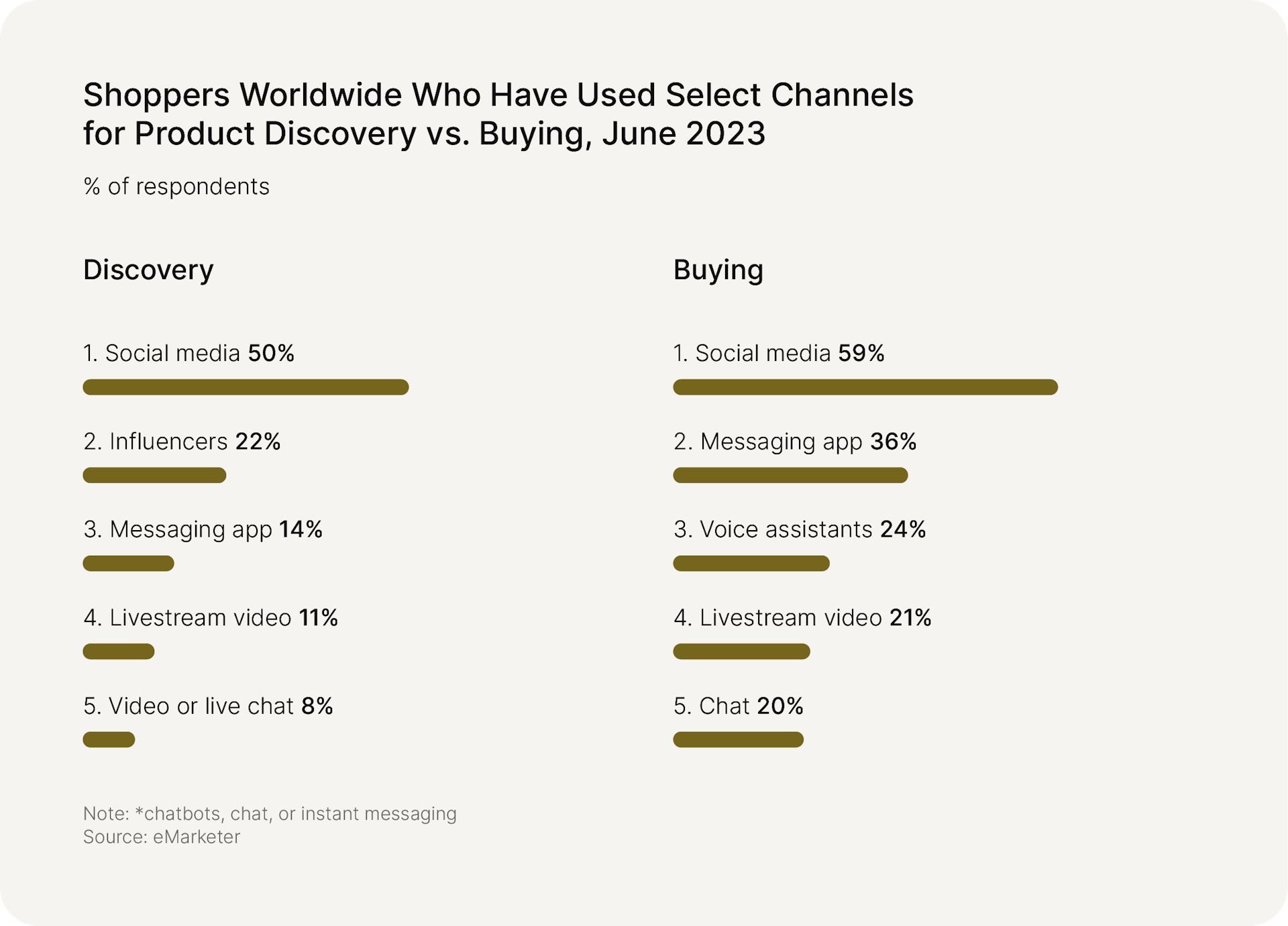 Chart from the eMarketer website titled ‘Shoppers Worldwide Who Have Used Select Channels for Product Discovery vs. It shows that in 2023 alone, eMarketer reports that shoppers around the world are relying more on social media to discover new products and to buy them.