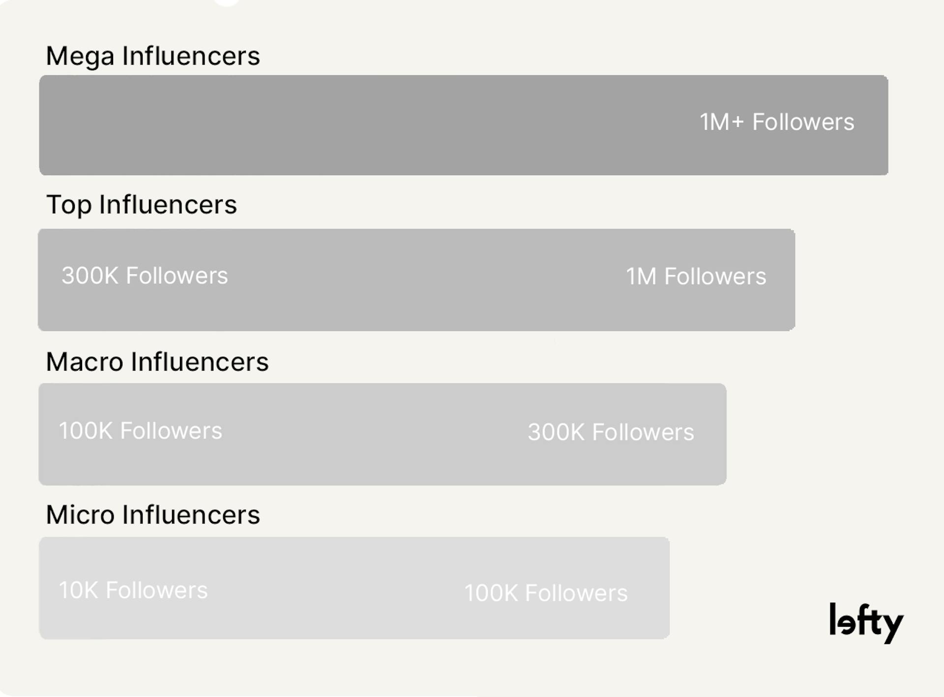 A chart showing the different tiers of influencers.