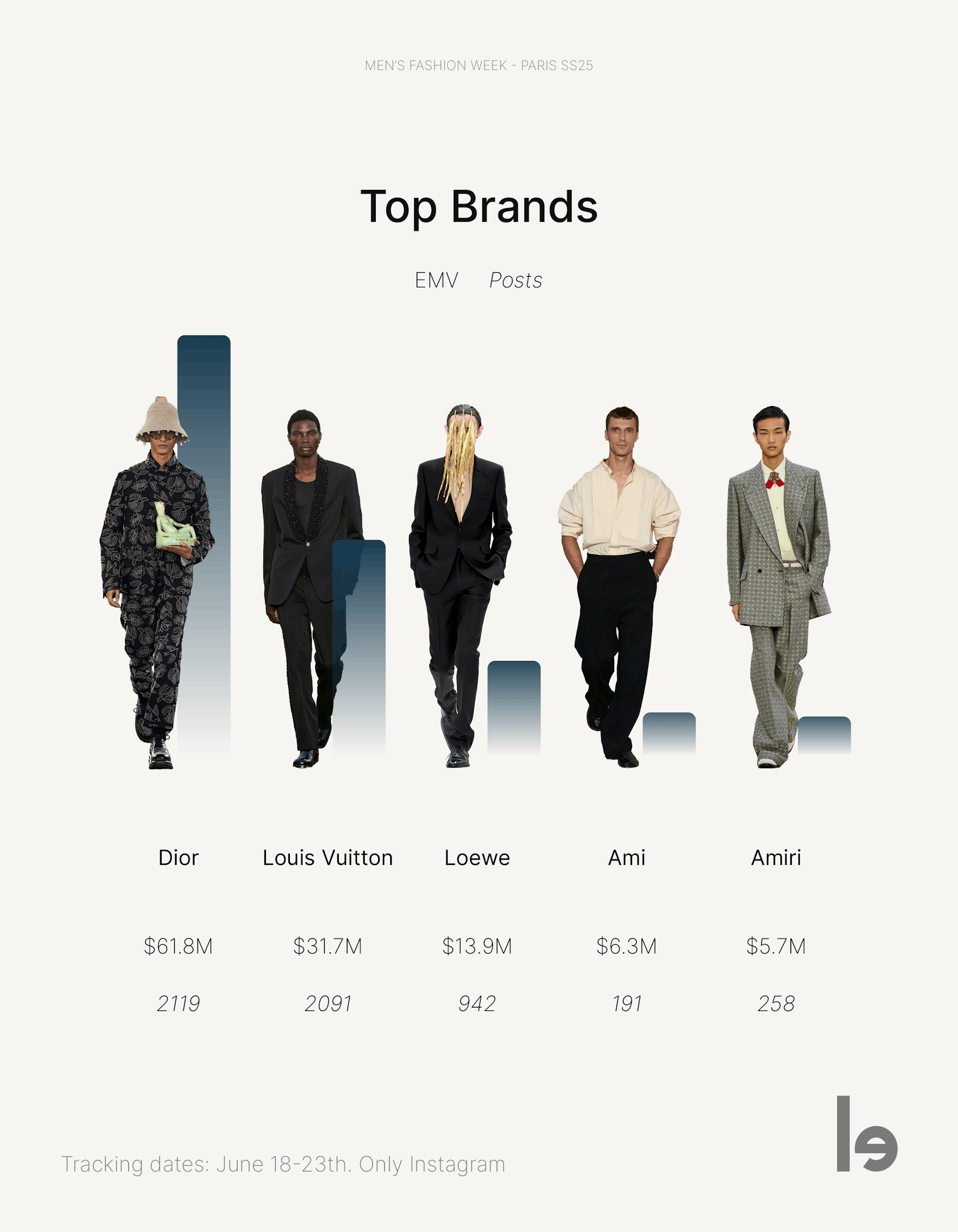 Top brands at Paris Men's Fashion Week SS25.