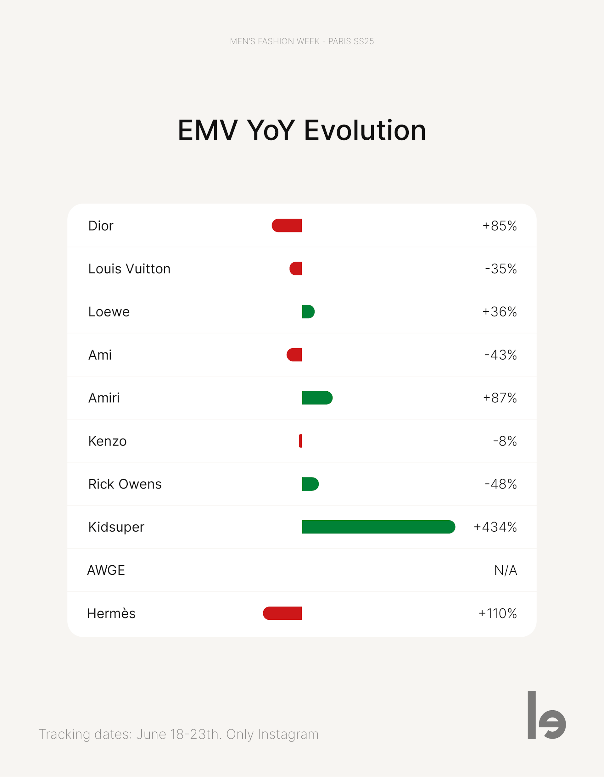 Top brands EMV evolution at Paris Men's Fashion Week SS25.