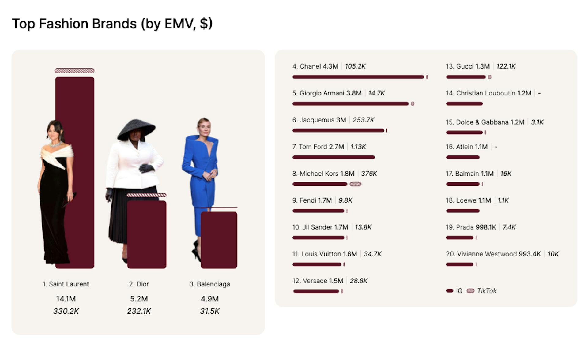 Top fashion brands at Cannes ranked by EMV.