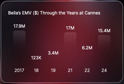 Bella Hadid's EMV at Cannes for each attended year.