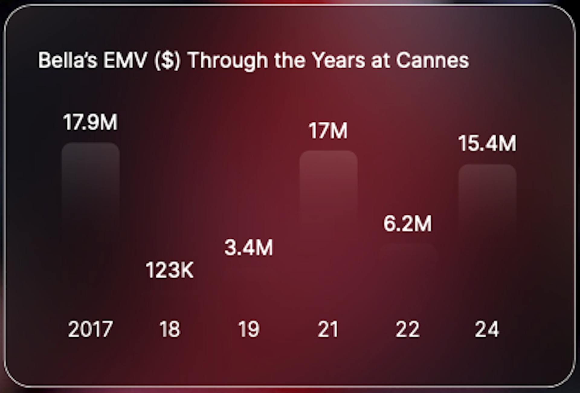 Bella Hadid's EMV at Cannes for each attended year.